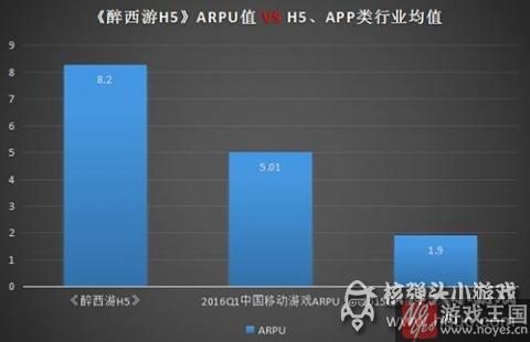 激活在线比？《醉西游H5》活跃arpu8.2