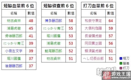 6图配置阵容搭配推荐？刀剑乱舞地图6攻略