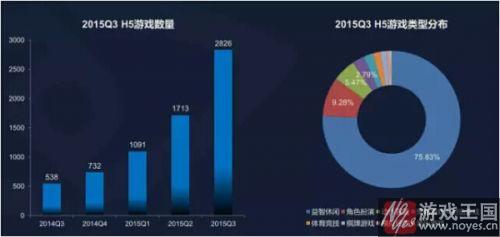 生态链完善或提前爆发?H5游戏频被重金押宝 生态链完善或提前爆发?H5游戏频被重金押宝