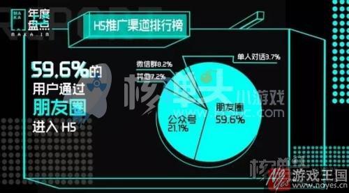 得朋友圈者就得天下？十万个H5统计分析报告