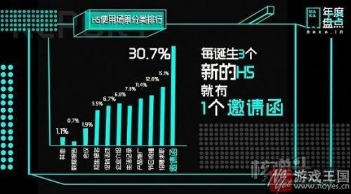 H5上升趋势明显?MAKA发布《2016年度H5数据报告》 H5上升趋势明显?MAKA发布《2016年度H5数据报告》