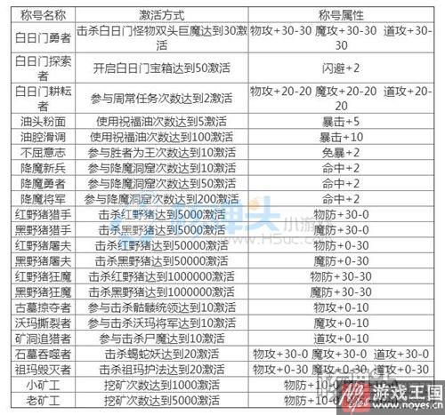 咋获得？热血传奇手机版白日做梦称号有几层
