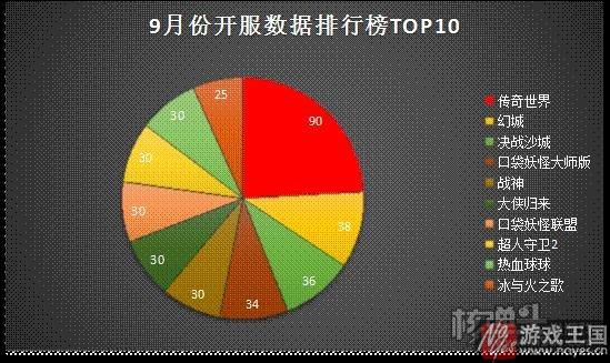 9月份“微信HTML5游戏排行榜”？热推榜